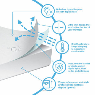 Mattress Encasement Protector - Blocks Out Liquids, Bed Bugs, Dust Mites and Allergens